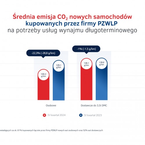 Emisja CO2 - auta w wynajmie długoterminowym IV kw. 2024.jpg